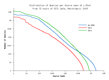 Distribution of Queries per Source seen at L-Root (click for larger)