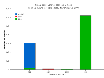 Reply Size Limits seen at L-Root (click for larger)