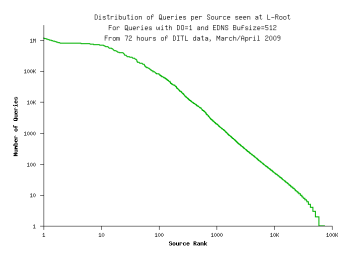 Queries with DO=1 and EDNS Bufsize=512 (click for larger)